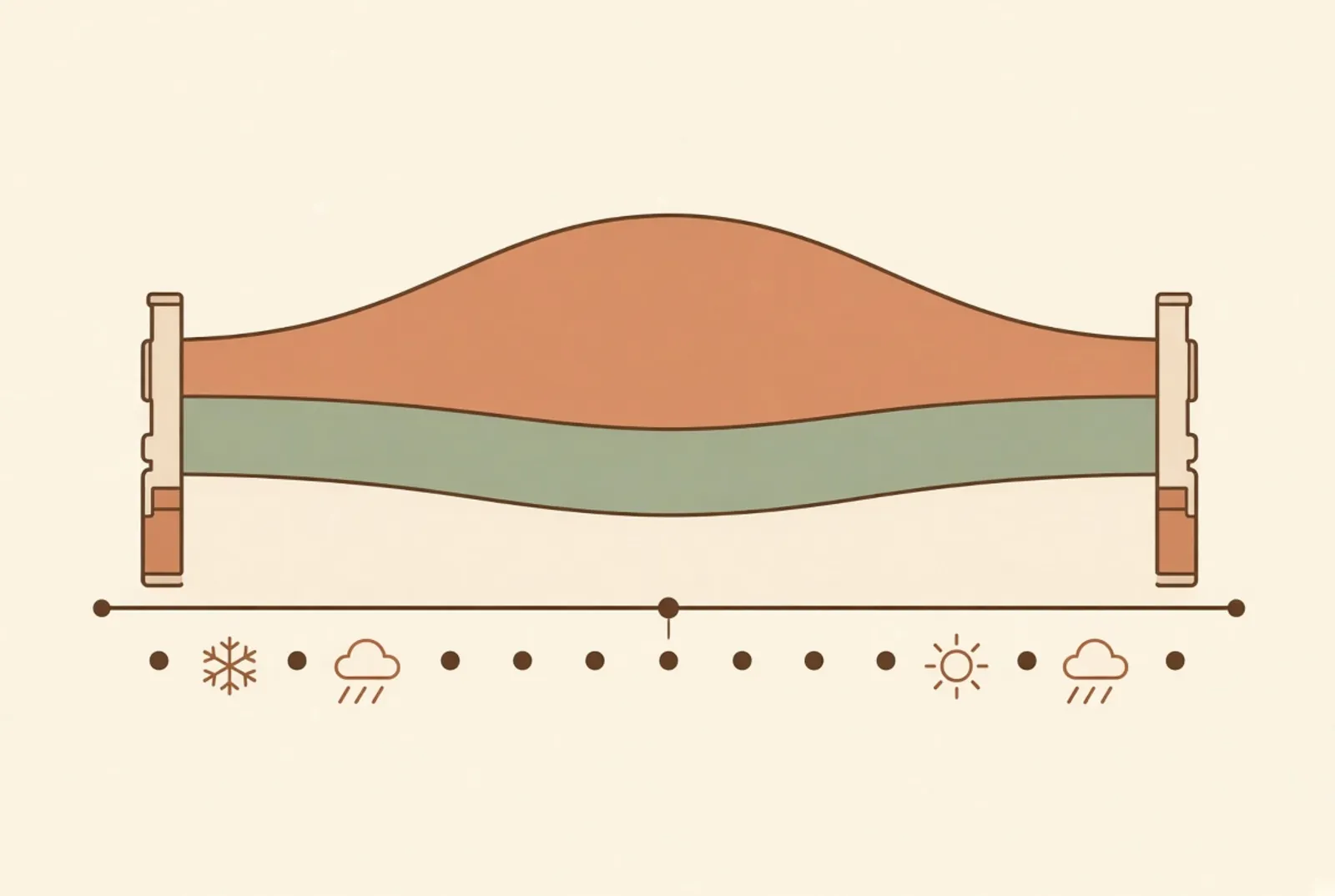 Indoor relative humidity across a Toronto year, with the winter low, the summer high and the band in which hardwood is dimensionally stable marked across the middle.