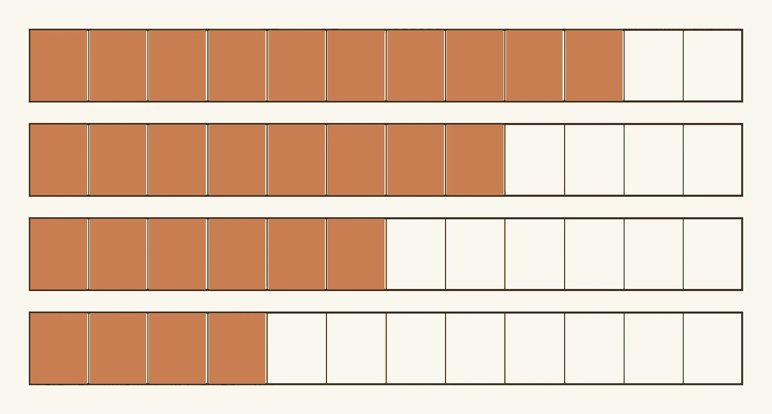 Four boards of the same size showing the fraction of clear defect-free cutting each lumber grade must yield, descending from ten twelfths down to four twelfths.