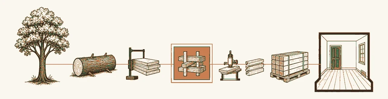 The seven stages a hardwood floor passes through — standing tree, felled log, sawmill breakdown, kiln, flooring mill, distributor warehouse, and the finished floor in a room — drawn as one continuous left-to-right sequence.