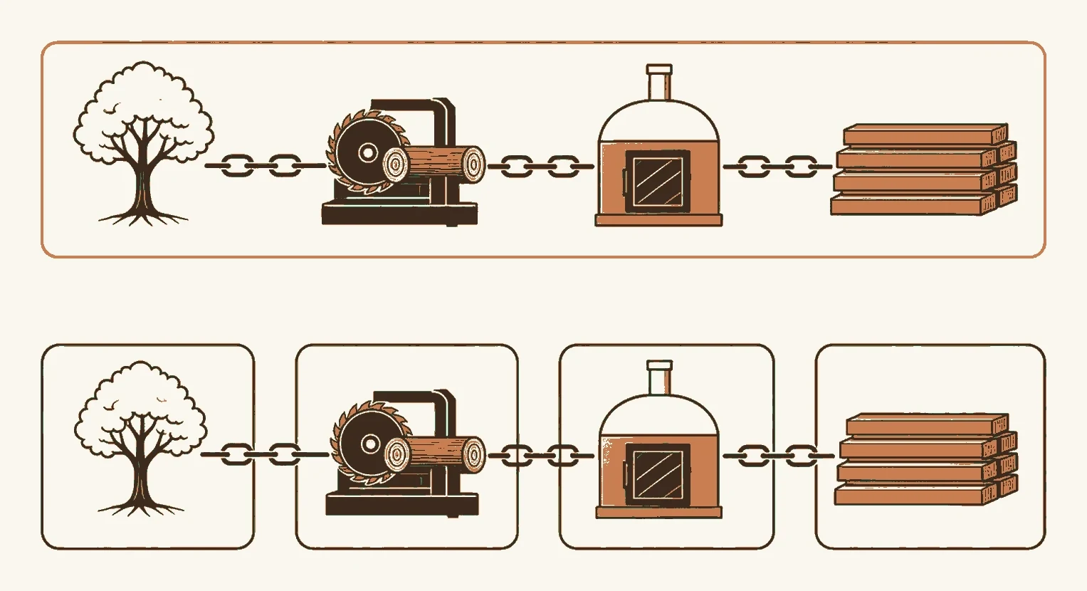 Two supply chains compared — one where a single company owns the sawmill, the kiln and the flooring plant, and one where the same steps pass between separate unconnected businesses.
