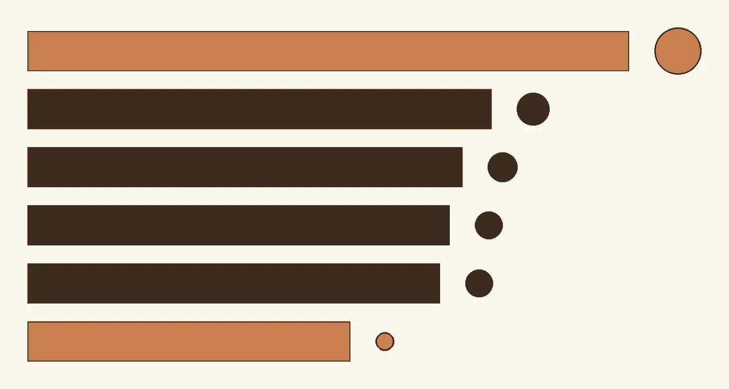 Six hardwood species ordered by side hardness, drawn as bars on one common scale from black walnut at the softest through red oak, white oak, white ash and hard maple to shagbark hickory at the hardest.